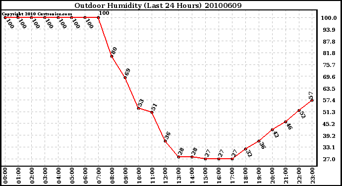 Milwaukee Weather Outdoor Humidity (Last 24 Hours)