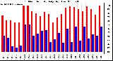 Milwaukee Weather Outdoor Humidity Daily High/Low