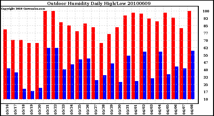 Milwaukee Weather Outdoor Humidity Daily High/Low