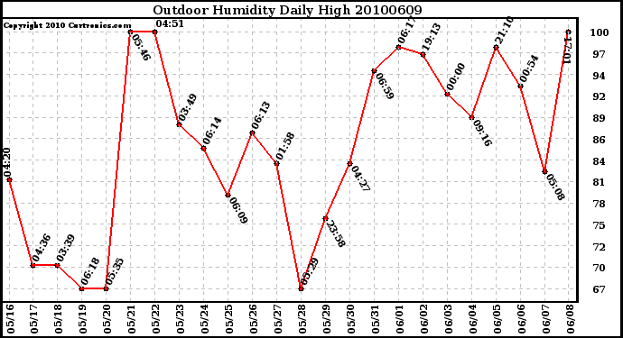 Milwaukee Weather Outdoor Humidity Daily High