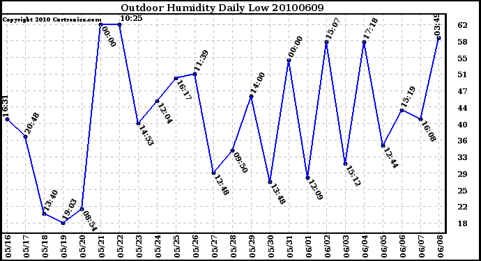 Milwaukee Weather Outdoor Humidity Daily Low