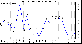 Milwaukee Weather Outdoor Humidity Monthly Low