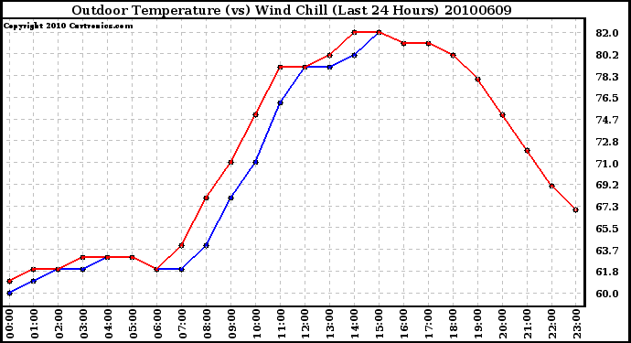 Milwaukee Weather Outdoor Temperature (vs) Wind Chill (Last 24 Hours)