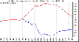 Milwaukee Weather Outdoor Temperature (vs) Dew Point (Last 24 Hours)