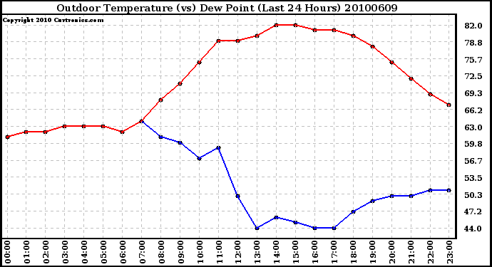 Milwaukee Weather Outdoor Temperature (vs) Dew Point (Last 24 Hours)