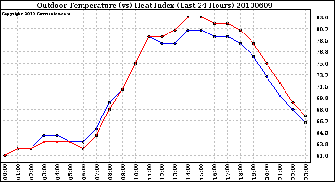 Milwaukee Weather Outdoor Temperature (vs) Heat Index (Last 24 Hours)