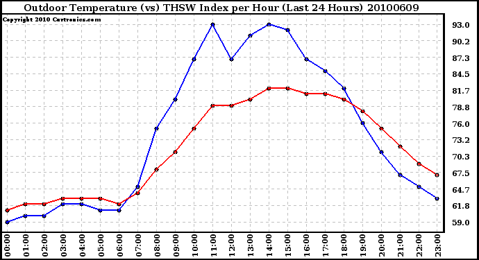 Milwaukee Weather Outdoor Temperature (vs) THSW Index per Hour (Last 24 Hours)