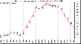 Milwaukee Weather Outdoor Temperature per Hour (Last 24 Hours)