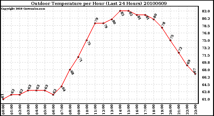 Milwaukee Weather Outdoor Temperature per Hour (Last 24 Hours)