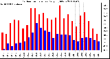 Milwaukee Weather Outdoor Temperature Daily High/Low