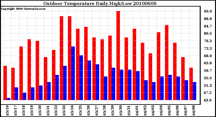 Milwaukee Weather Outdoor Temperature Daily High/Low