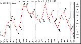 Milwaukee Weather Outdoor Temperature Daily High