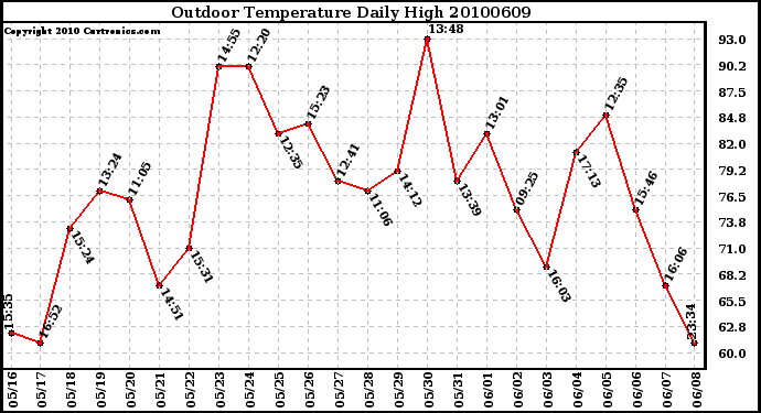 Milwaukee Weather Outdoor Temperature Daily High