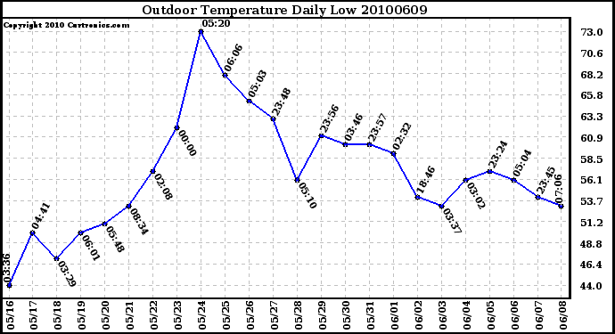 Milwaukee Weather Outdoor Temperature Daily Low