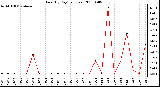 Milwaukee Weather Rain (By Day) (inches)