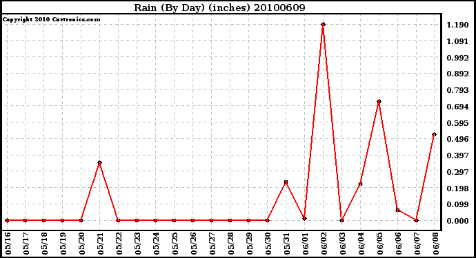 Milwaukee Weather Rain (By Day) (inches)