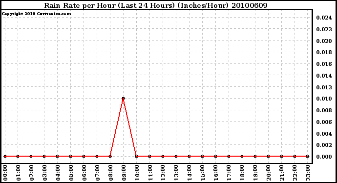 Milwaukee Weather Rain Rate per Hour (Last 24 Hours) (Inches/Hour)