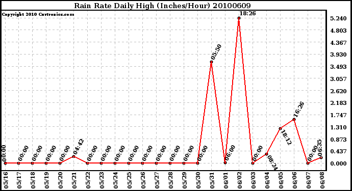 Milwaukee Weather Rain Rate Daily High (Inches/Hour)