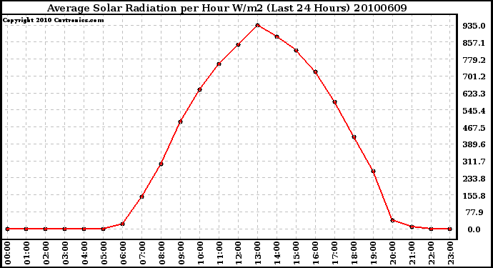 Milwaukee Weather Average Solar Radiation per Hour W/m2 (Last 24 Hours)