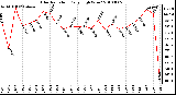 Milwaukee Weather Solar Radiation Daily High W/m2