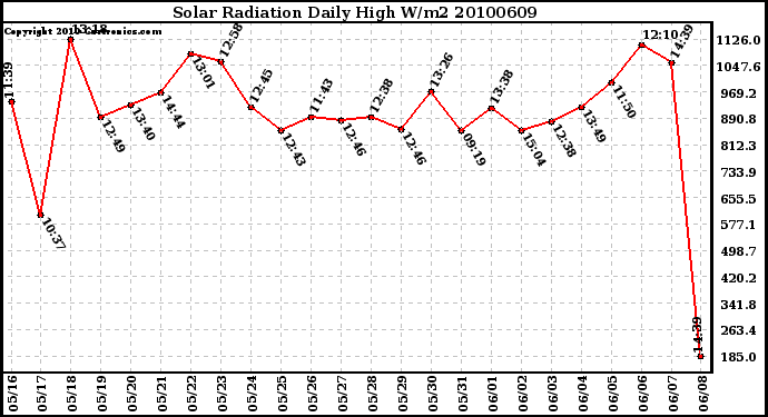 Milwaukee Weather Solar Radiation Daily High W/m2