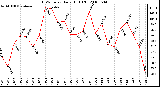 Milwaukee Weather THSW Index Daily High (F)