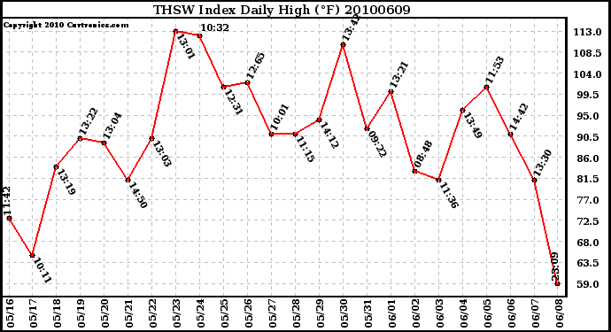 Milwaukee Weather THSW Index Daily High (F)