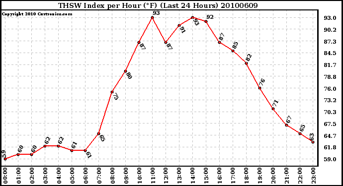 Milwaukee Weather THSW Index per Hour (F) (Last 24 Hours)