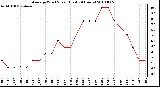 Milwaukee Weather Average Wind Speed (Last 24 Hours)