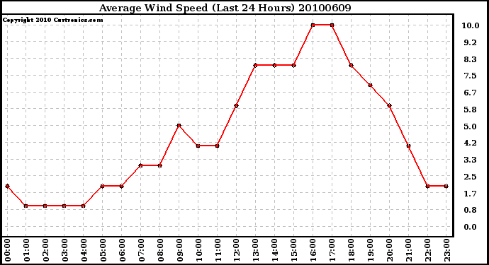 Milwaukee Weather Average Wind Speed (Last 24 Hours)