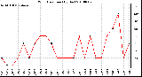 Milwaukee Weather Wind Direction (By Day)