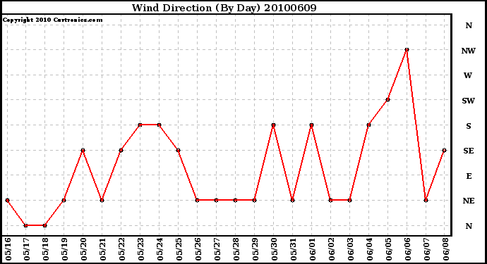 Milwaukee Weather Wind Direction (By Day)