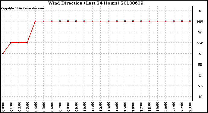 Milwaukee Weather Wind Direction (Last 24 Hours)