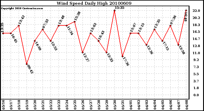 Milwaukee Weather Wind Speed Daily High