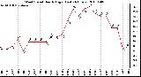 Milwaukee Weather Wind Speed Hourly High (Last 24 Hours)