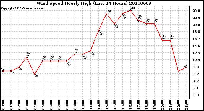 Milwaukee Weather Wind Speed Hourly High (Last 24 Hours)