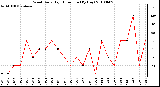 Milwaukee Weather Wind Daily High Direction (By Day)