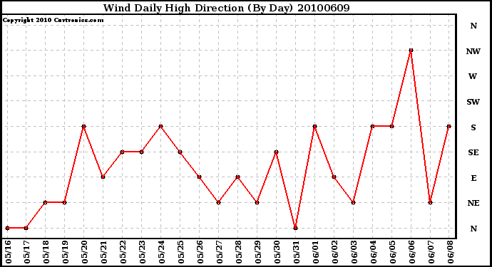 Milwaukee Weather Wind Daily High Direction (By Day)