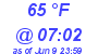 Milwaukee Weather Dewpoint High High Today