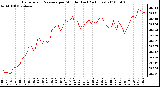 Milwaukee Weather Barometric Pressure per Minute (Last 24 Hours)