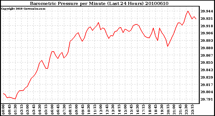 Milwaukee Weather Barometric Pressure per Minute (Last 24 Hours)