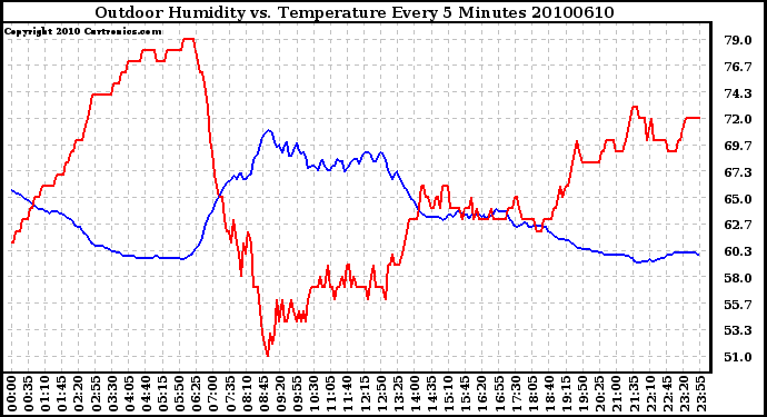 Milwaukee Weather Outdoor Humidity vs. Temperature Every 5 Minutes