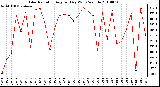 Milwaukee Weather Solar Radiation Avg per Day W/m2/minute