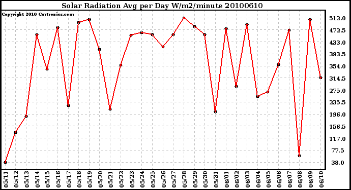 Milwaukee Weather Solar Radiation Avg per Day W/m2/minute