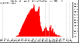 Milwaukee Weather Solar Radiation per Minute W/m2 (Last 24 Hours)