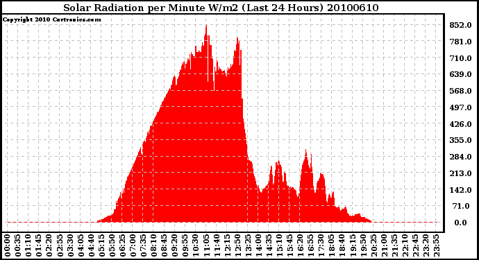 Milwaukee Weather Solar Radiation per Minute W/m2 (Last 24 Hours)