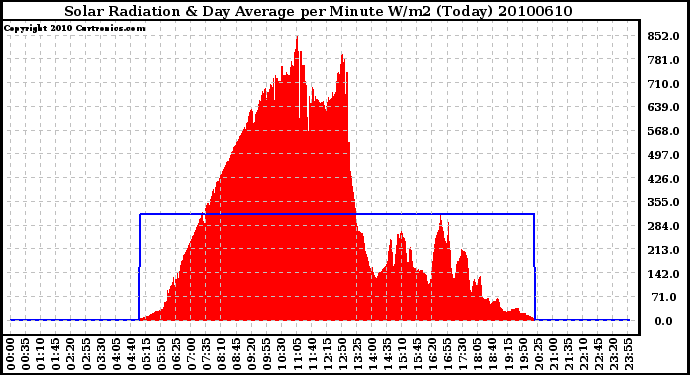 Milwaukee Weather Solar Radiation & Day Average per Minute W/m2 (Today)