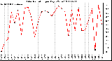 Milwaukee Weather Solar Radiation per Day KW/m2