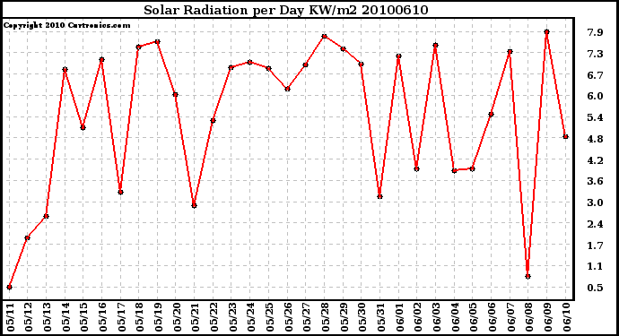 Milwaukee Weather Solar Radiation per Day KW/m2