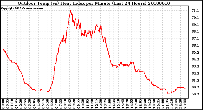 Milwaukee Weather Outdoor Temp (vs) Heat Index per Minute (Last 24 Hours)